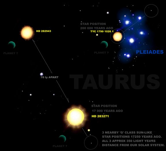 PLEIADES AND SUNLIKE STARS TAURUS