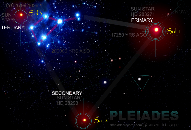 Stonehenge correlation to Winterbourne Stoke Barrows and Lake Group Barrows marks the sacred trinity star map
